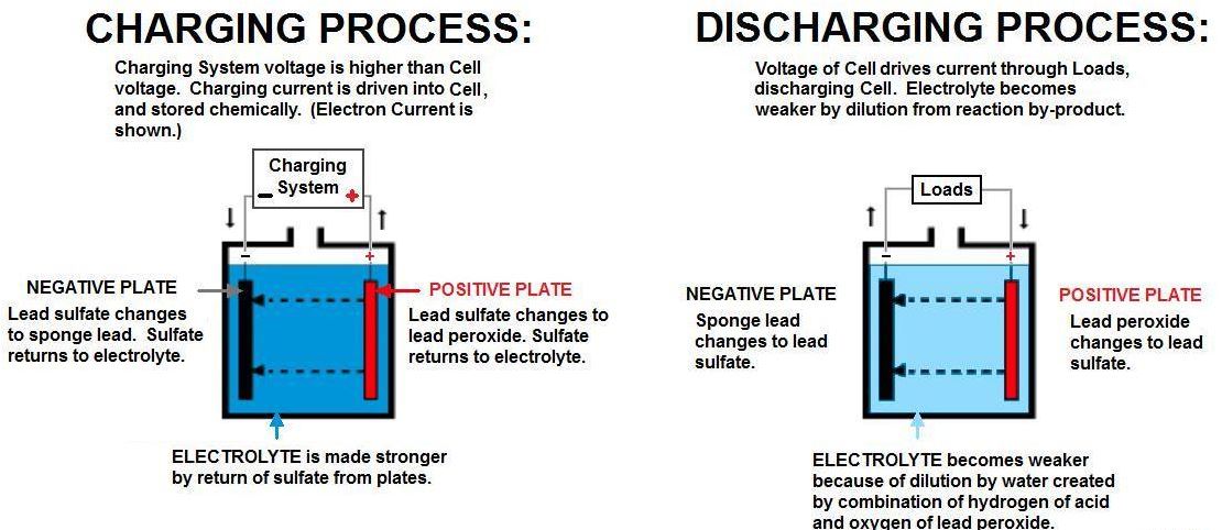 A Battery's Charging and Discharging Process